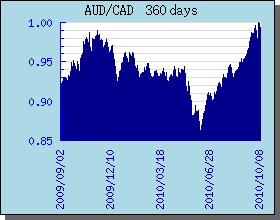 AUD Currency Exchange Rates Chart and Graph