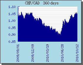 CHF Currency Exchange Rates Chart and Graph
