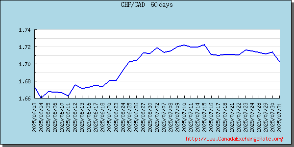 Switzerland Franc Historic Canadian Exchange Rate Bank Currency