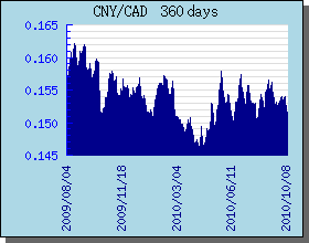 CNY Currency Exchange Rates Chart and Graph