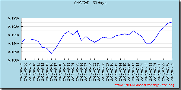China Renminbi Historic Canadian Exchange Rate Bank Currency
