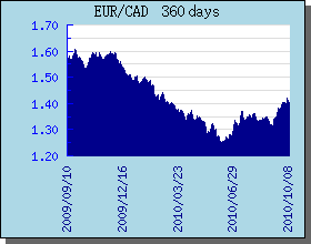 EUR Currency Exchange Rates Chart and Graph