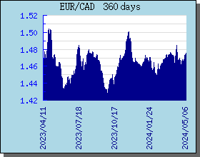 EUR Currency Exchange Rates Chart and Graph