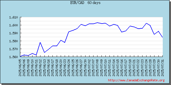 Euro Historic Canadian Exchange Rate Bank Currency