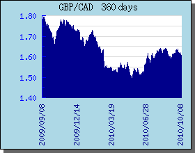 GBP Currency Exchange Rates Chart and Graph