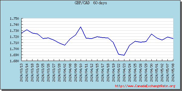 Great Britain Pound Graph & Chart