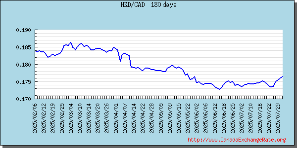 Hong Kong Dollar Graph & Chart 