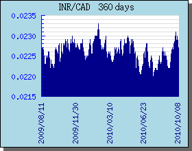 INR Currency Exchange Rates Chart and Graph