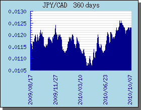JPY Currency Exchange Rates Chart and Graph