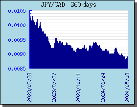 JPY Currency Exchange Rates Chart and Graph