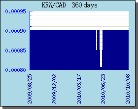 KRW Currency Exchange Rates Chart and Graph