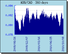 MXN Currency Exchange Rates Chart and Graph