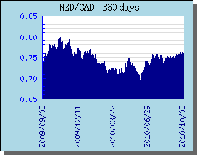 NZD Currency Exchange Rates Chart and Graph
