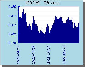 NZD Currency Exchange Rates Chart and Graph