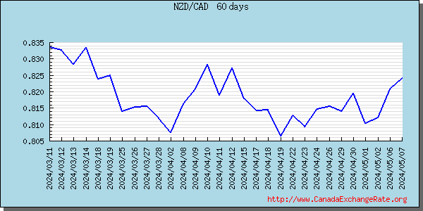 New Zealand Dollar Graph & Chart