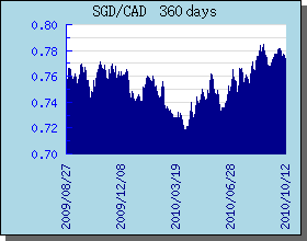 SGD Currency Exchange Rates Chart and Graph