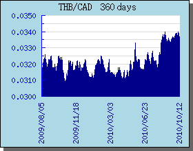THB Currency Exchange Rates Chart and Graph