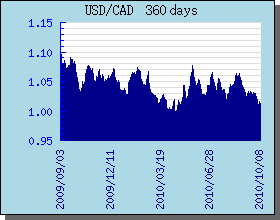 USD Currency Exchange Rates Chart and Graph