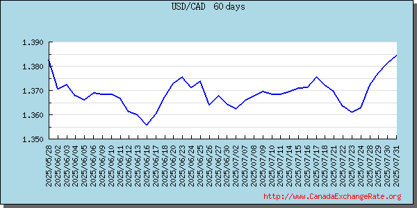 United States Dollar Graph & Chart