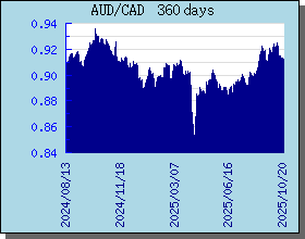 AUD Currency Exchange Rates Chart and Graph