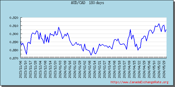 Australian Dollar Graph & Chart 