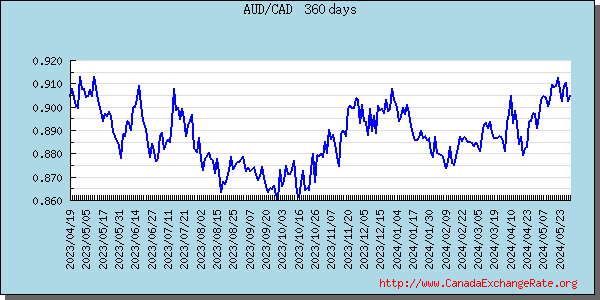 Australian Dollar Graph & Chart 
