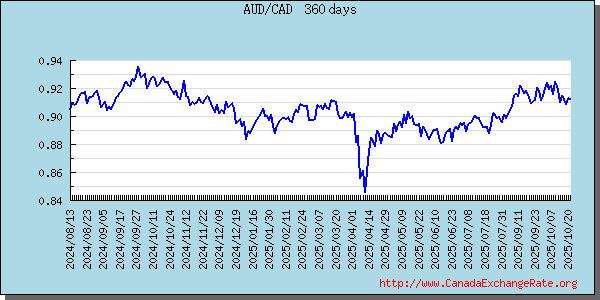 Australian Dollar Graph & Chart 