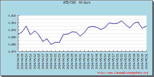 Australian Dollar Graph & Chart