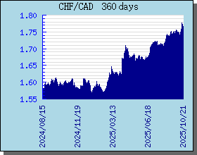 CHF Currency Exchange Rates Chart and Graph