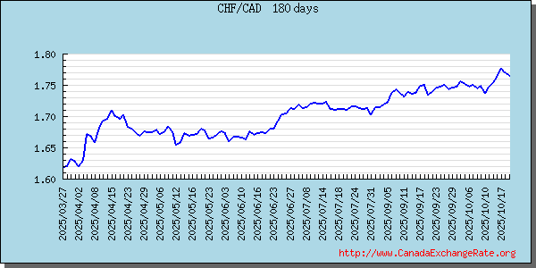 Switzerland Franc Graph & Chart 