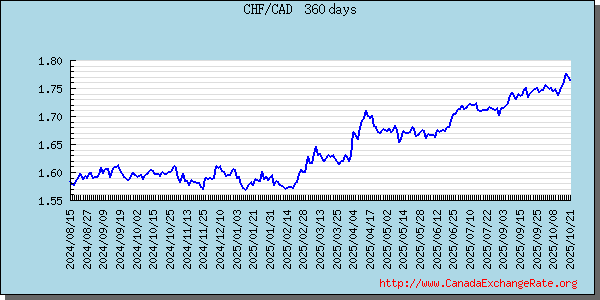 Switzerland Franc Graph & Chart 