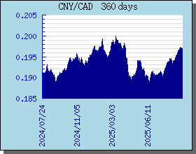 CNY Currency Exchange Rates Chart and Graph