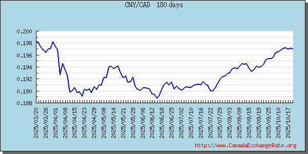 China Renminbi Graph & Chart 