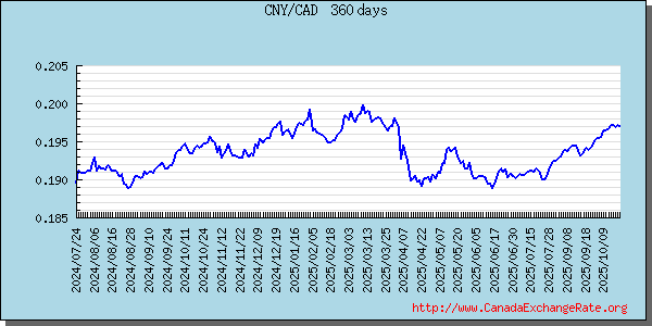 China Renminbi Graph & Chart 