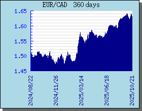 EUR Currency Exchange Rates Chart and Graph