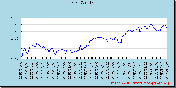 Euro Graph & Chart 