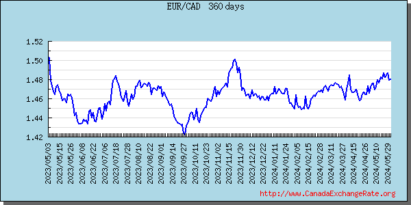 Euro Graph & Chart 