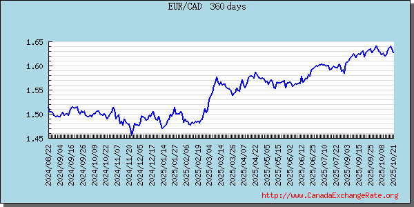 Euro Graph & Chart 