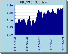 GBP Currency Exchange Rates Chart and Graph