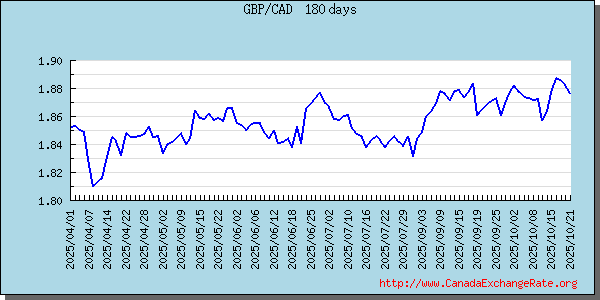 Great Britain Pound Graph & Chart 