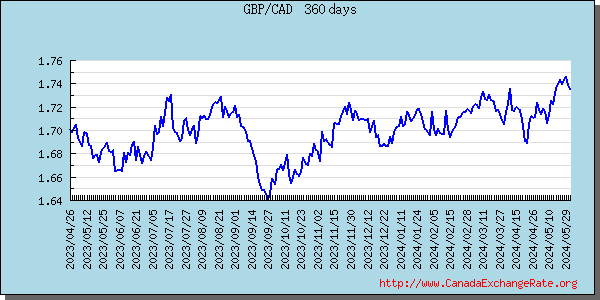 Great Britain Pound Graph & Chart 