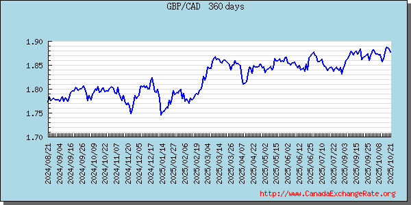 Great Britain Pound Graph & Chart 