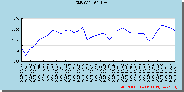 Great Britain Pound Graph & Chart