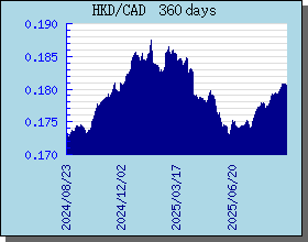 HKD Currency Exchange Rates Chart and Graph