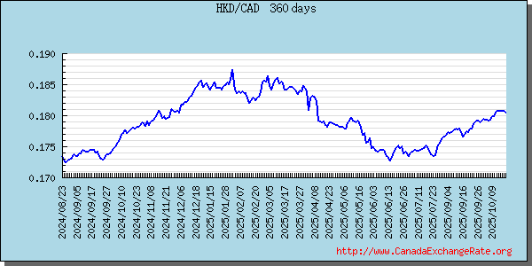 Hong Kong Dollar Graph & Chart 