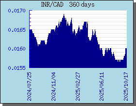 INR Currency Exchange Rates Chart and Graph