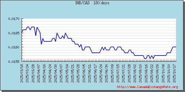 Indian Rupee Graph & Chart 