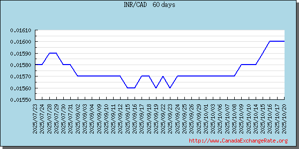 Indian Rupee Graph & Chart