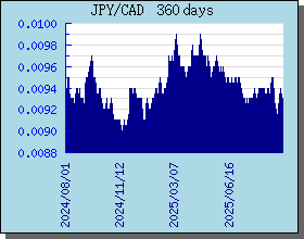 JPY Currency Exchange Rates Chart and Graph