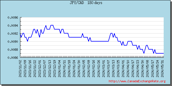 Japanese Yen Graph & Chart 
